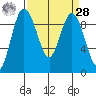 Cornet Bay tide chart for Sunday, March 28, 2021