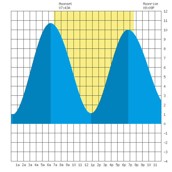 Cornet Bay tide chart for Monday, March 29, 2021