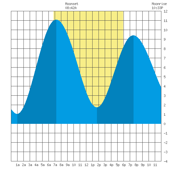 Cornet Bay tide chart for Tuesday, March 2, 2021