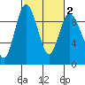 Cornet Bay tide chart for Tuesday, March 2, 2021