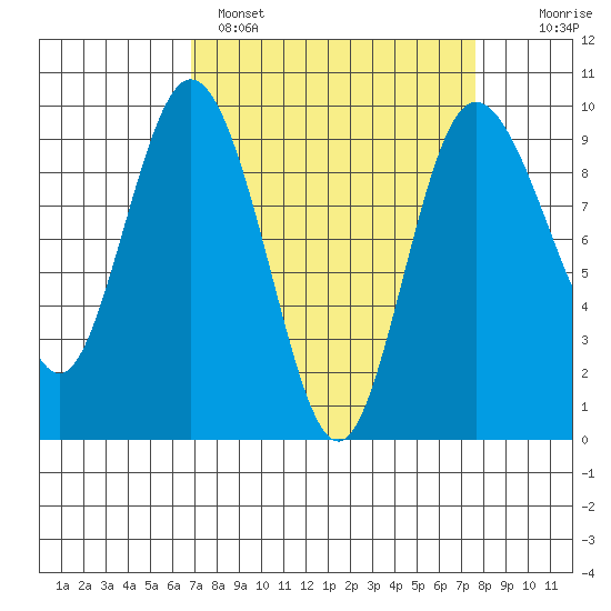 Cornet Bay tide chart for Tuesday, March 30, 2021