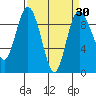 Cornet Bay tide chart for Tuesday, March 30, 2021