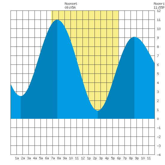 Cornet Bay tide chart for Wednesday, March 3, 2021