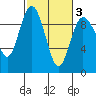 Cornet Bay tide chart for Wednesday, March 3, 2021