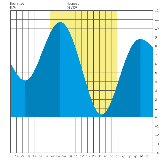 Cornet Bay tide chart for Thursday, March 4, 2021