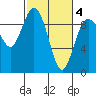 Cornet Bay tide chart for Thursday, March 4, 2021