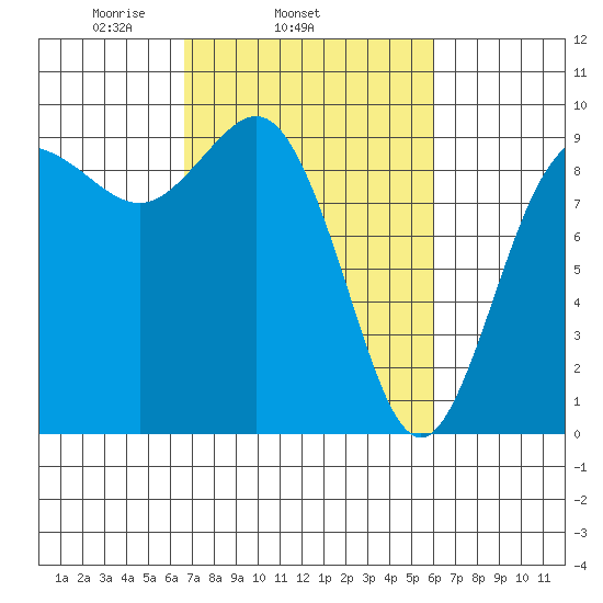 Cornet Bay tide chart for Saturday, March 6, 2021