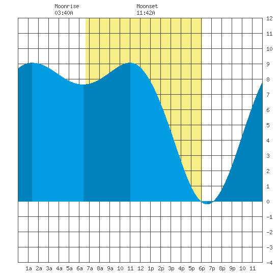 Cornet Bay tide chart for Sunday, March 7, 2021