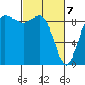 Cornet Bay tide chart for Sunday, March 7, 2021