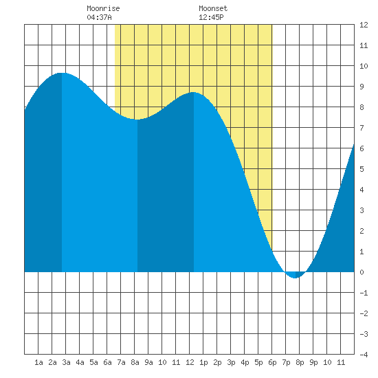 Cornet Bay tide chart for Monday, March 8, 2021