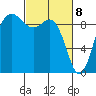 Cornet Bay tide chart for Monday, March 8, 2021
