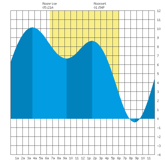 Cornet Bay tide chart for Tuesday, March 9, 2021