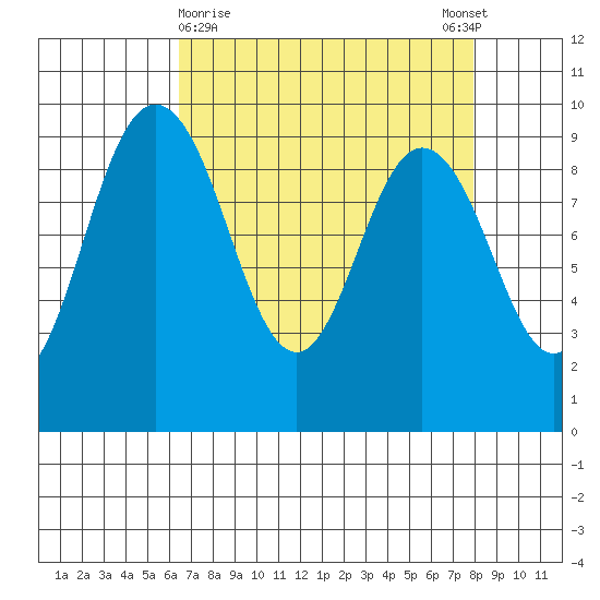 Cornet Bay tide chart for Saturday, April 10, 2021