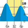 Cornet Bay tide chart for Saturday, April 10, 2021