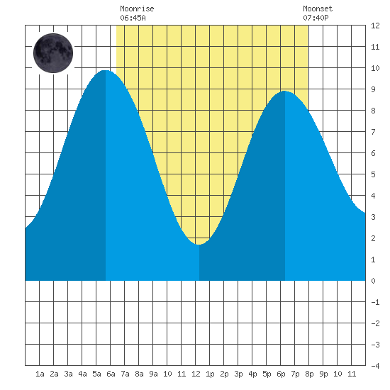 Cornet Bay tide chart for Sunday, April 11, 2021