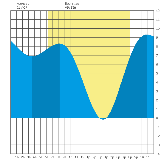 Cornet Bay tide chart for Saturday, April 17, 2021