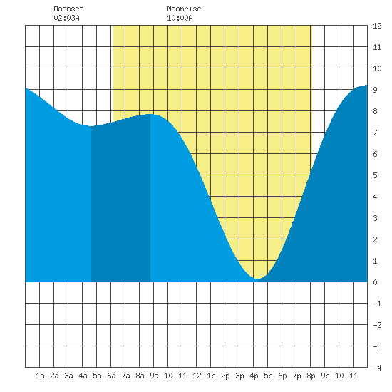 Cornet Bay tide chart for Sunday, April 18, 2021