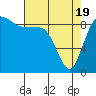 Cornet Bay tide chart for Monday, April 19, 2021