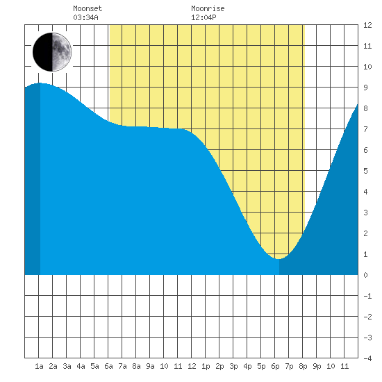 Cornet Bay tide chart for Tuesday, April 20, 2021