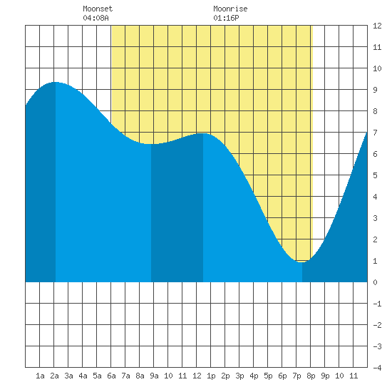 Cornet Bay tide chart for Wednesday, April 21, 2021
