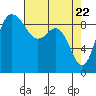 Cornet Bay tide chart for Thursday, April 22, 2021