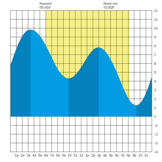 Cornet Bay tide chart for Friday, April 23, 2021