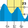 Cornet Bay tide chart for Friday, April 23, 2021