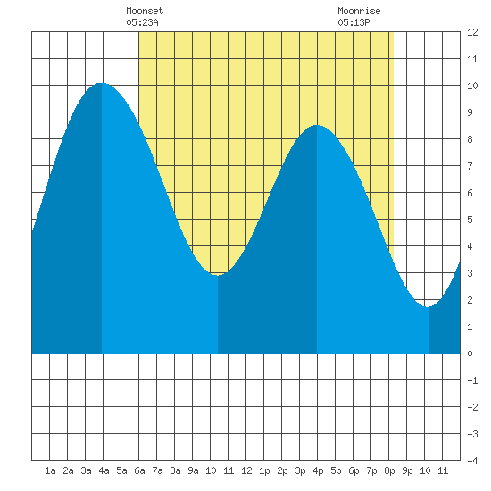 Cornet Bay tide chart for Saturday, April 24, 2021