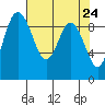 Cornet Bay tide chart for Saturday, April 24, 2021