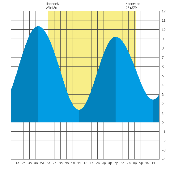 Cornet Bay tide chart for Sunday, April 25, 2021