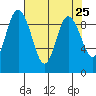 Cornet Bay tide chart for Sunday, April 25, 2021