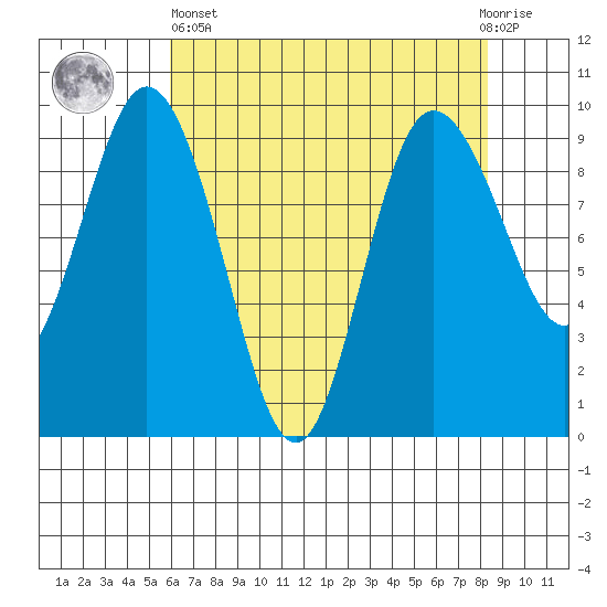 Cornet Bay tide chart for Monday, April 26, 2021