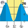 Cornet Bay tide chart for Monday, April 26, 2021