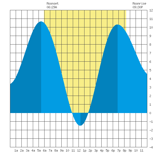 Cornet Bay tide chart for Tuesday, April 27, 2021