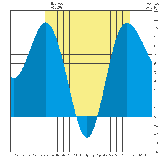 Cornet Bay tide chart for Wednesday, April 28, 2021