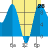Cornet Bay tide chart for Wednesday, April 28, 2021
