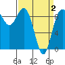 Cornet Bay tide chart for Friday, April 2, 2021