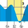 Cornet Bay tide chart for Saturday, April 3, 2021