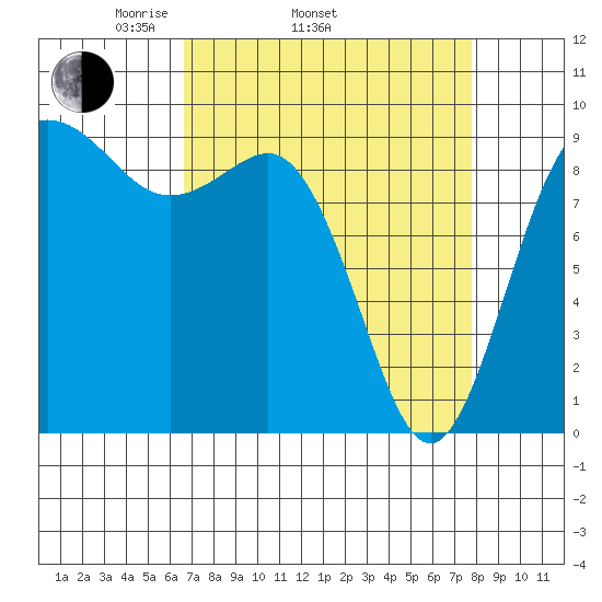 Cornet Bay tide chart for Sunday, April 4, 2021