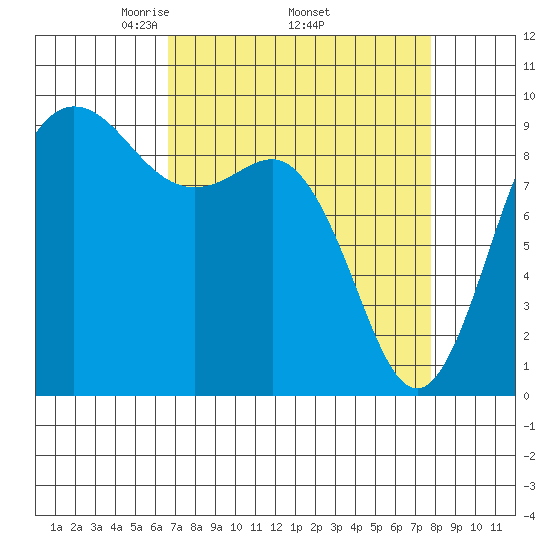 Cornet Bay tide chart for Monday, April 5, 2021