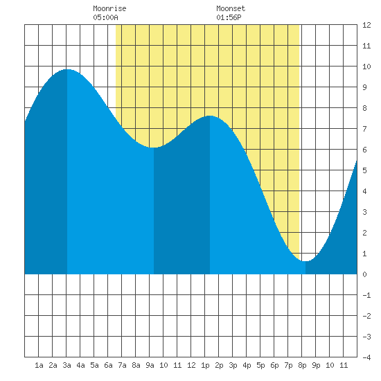 Cornet Bay tide chart for Tuesday, April 6, 2021
