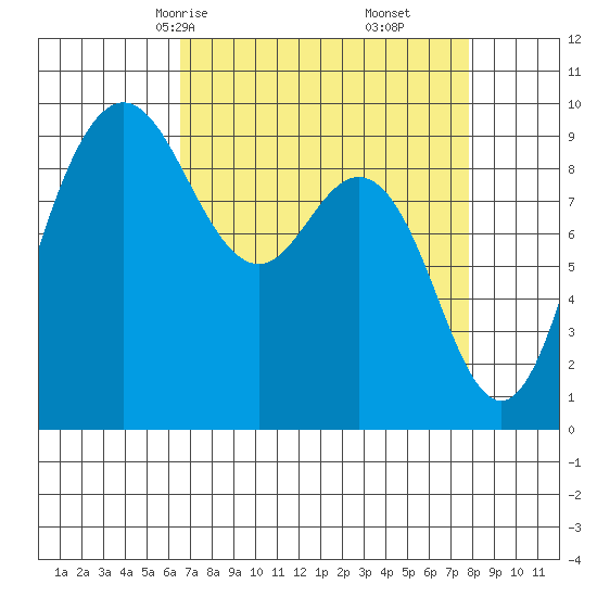 Cornet Bay tide chart for Wednesday, April 7, 2021