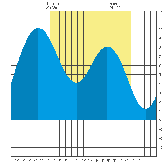Cornet Bay tide chart for Thursday, April 8, 2021