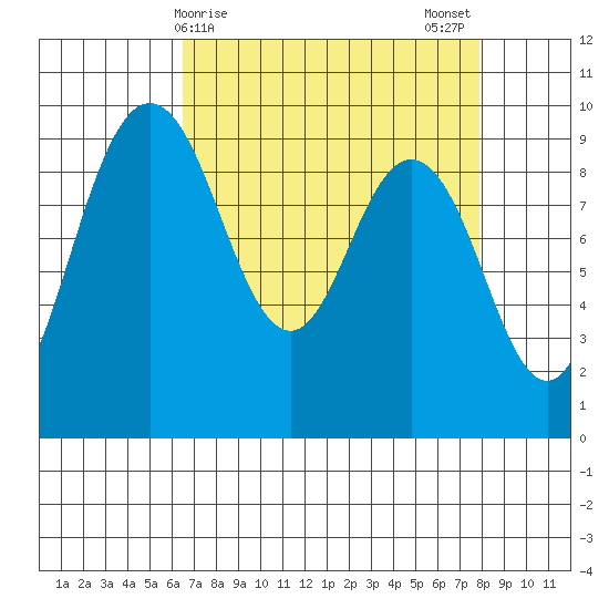 Cornet Bay tide chart for Friday, April 9, 2021