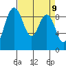 Cornet Bay tide chart for Friday, April 9, 2021