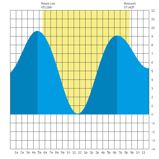 Cornet Bay tide chart for Monday, May 10, 2021