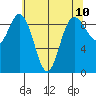 Cornet Bay tide chart for Monday, May 10, 2021