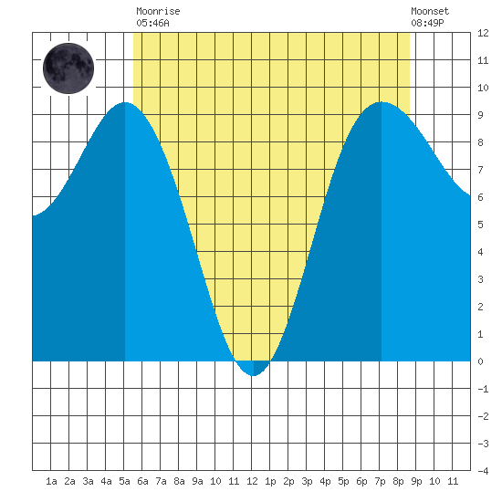 Cornet Bay tide chart for Tuesday, May 11, 2021