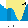 Cornet Bay tide chart for Tuesday, May 18, 2021