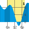 Cornet Bay tide chart for Saturday, May 1, 2021